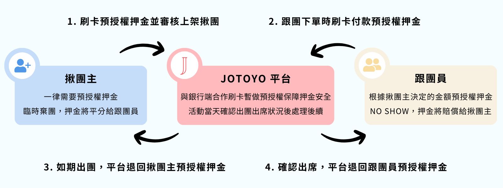 Jotoyo 揪團yo 美食團